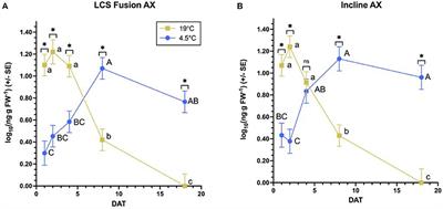 Low Temperature Delays Metabolism of Quizalofop in Resistant Winter Wheat and Three Annual Grass Weed Species